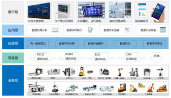 工業互聯網發展熱潮背后的瓶頸 數據服務的挑戰