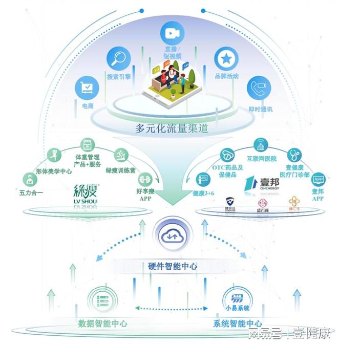 壹健康打造“慢病管理”數字管理樣本，引領互聯網數據服務新趨勢