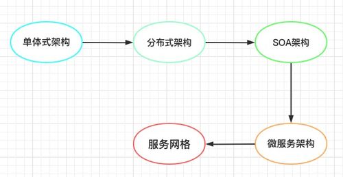 微服務系列 互聯網架構演進與數據服務